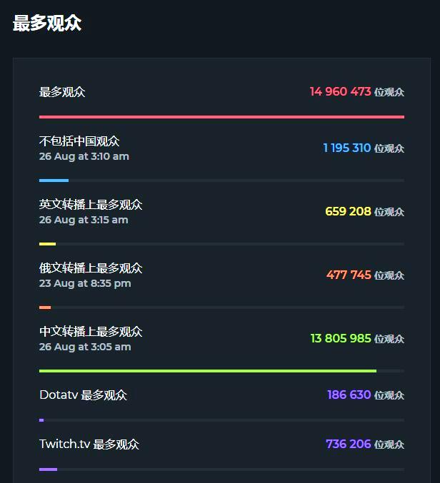 TI国际邀请赛战术革新取得奇效，引发战术热潮